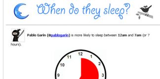 Cuándo y cuántas horas duermes según Twitter